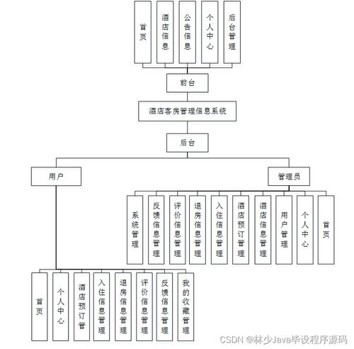 基于SpringBoot的酒店客房管理信息系統設計