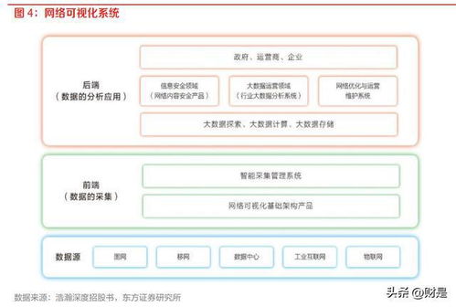 通信行業策略 網絡可視化守衛信息安全，汽車智能化注入新需求