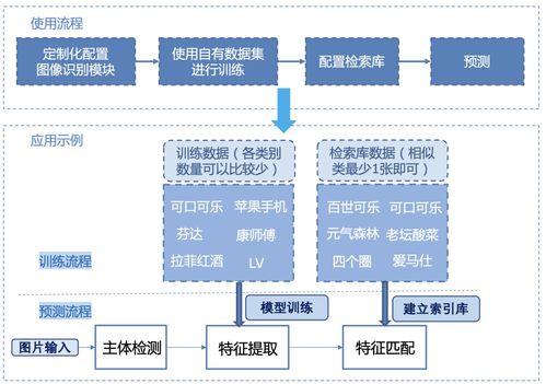 全球首個(gè)開(kāi)源圖像識(shí)別系統(tǒng)發(fā)布 人臉、商品、車輛識(shí)別一站解決，賦能網(wǎng)絡(luò)信息安全